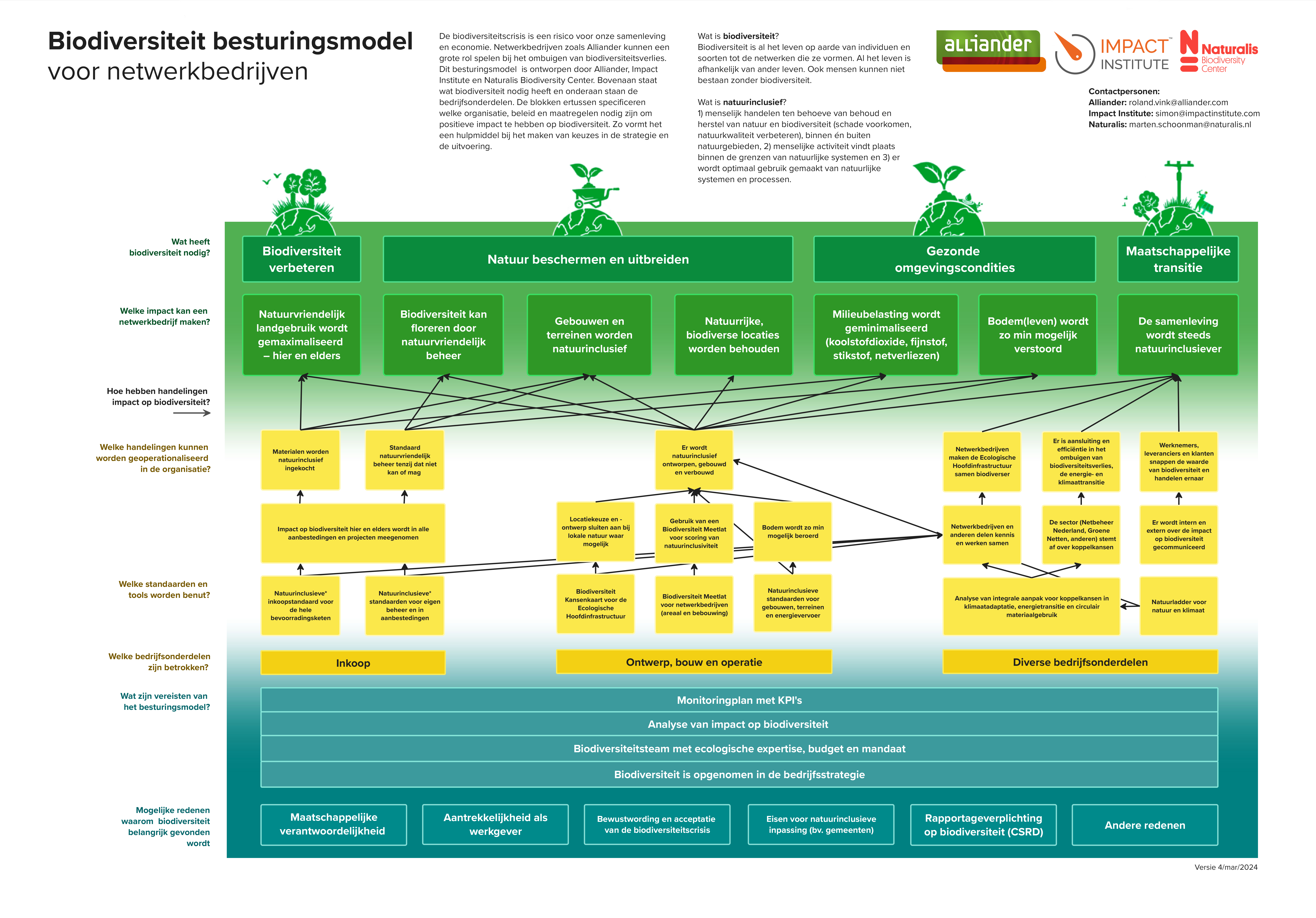 Biodivesiteit besturingsmodel voor newerkbedrijven gemaakt door Alliander 