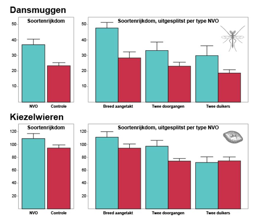 Figuur 2 Aantallen taxa van dansmuggen en kiezelwieren langs natuurvriendelijke oevers en steile oevers, in totaal en per type natuurvriendelijke oever. (figuur BioMon).