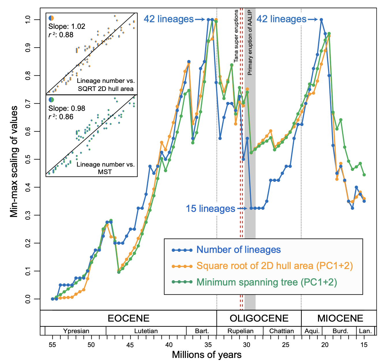 grafiek met drie lijnen die uitstervingsgolf aantonen in Africa onder primaten en rodents
